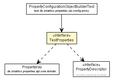 Package class diagram package TestProperties