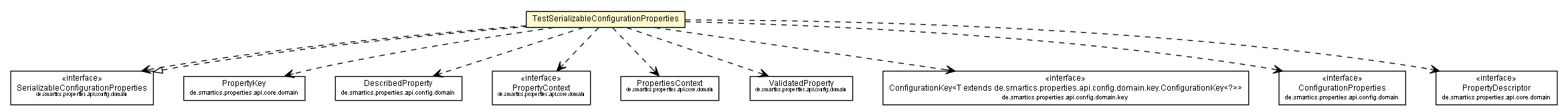 Package class diagram package TestSerializableConfigurationProperties