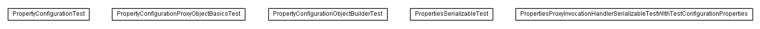 Package class diagram package test.de.smartics.properties.spi.config.proxy