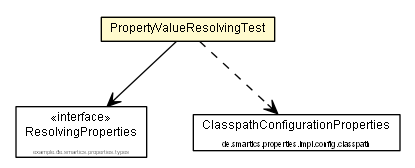 Package class diagram package PropertyValueResolvingTest