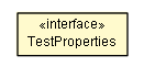 Package class diagram package PropertyValueSecurityTest.TestProperties