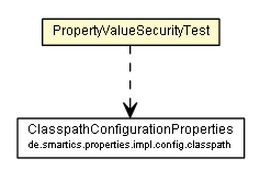 Package class diagram package PropertyValueSecurityTest