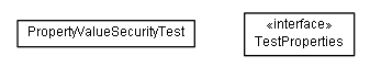 Package class diagram package test.de.smartics.properties.spi.config.security