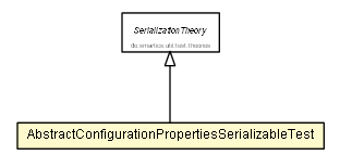 Package class diagram package AbstractConfigurationPropertiesSerializableTest