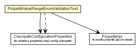 Package class diagram package PropertyValueRangeEnumValidationTest