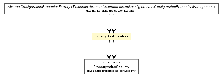 Package class diagram package FactoryConfiguration