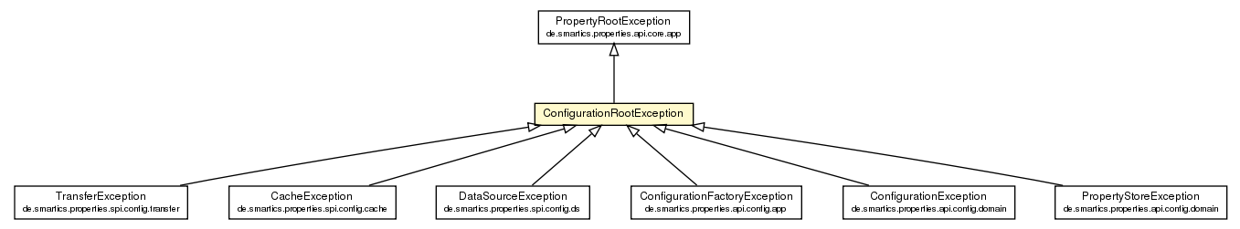 Package class diagram package ConfigurationRootException