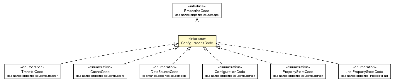 Package class diagram package ConfigurationsCode