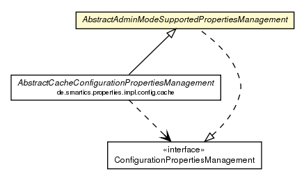 Package class diagram package AbstractAdminModeSupportedPropertiesManagement