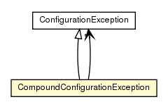 Package class diagram package CompoundConfigurationException