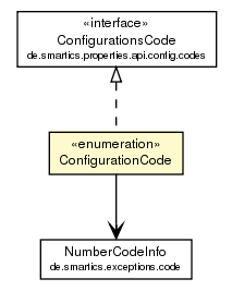 Package class diagram package ConfigurationCode