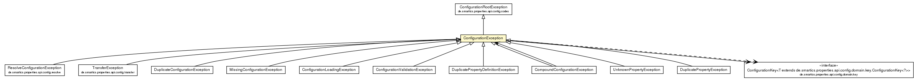 Package class diagram package ConfigurationException