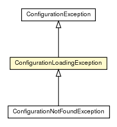 Package class diagram package ConfigurationLoadingException