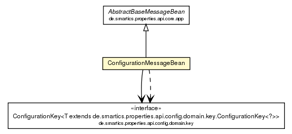 Package class diagram package ConfigurationMessageBean