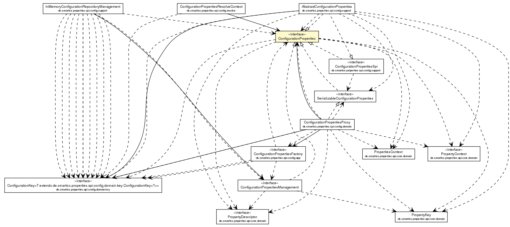 Package class diagram package ConfigurationProperties