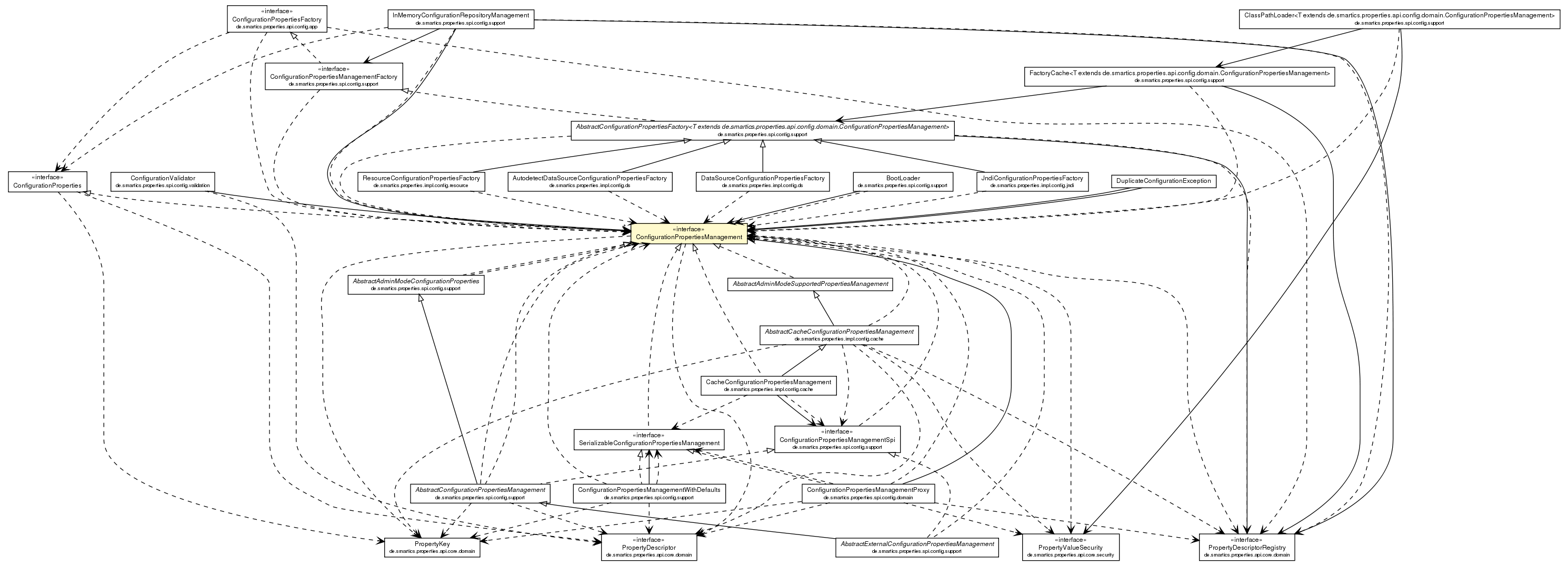 Package class diagram package ConfigurationPropertiesManagement