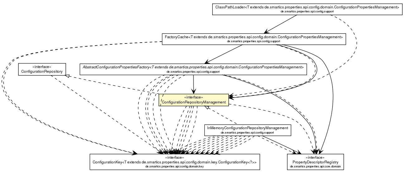 Package class diagram package ConfigurationRepositoryManagement