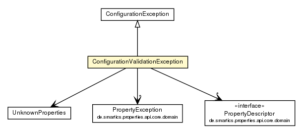 Package class diagram package ConfigurationValidationException