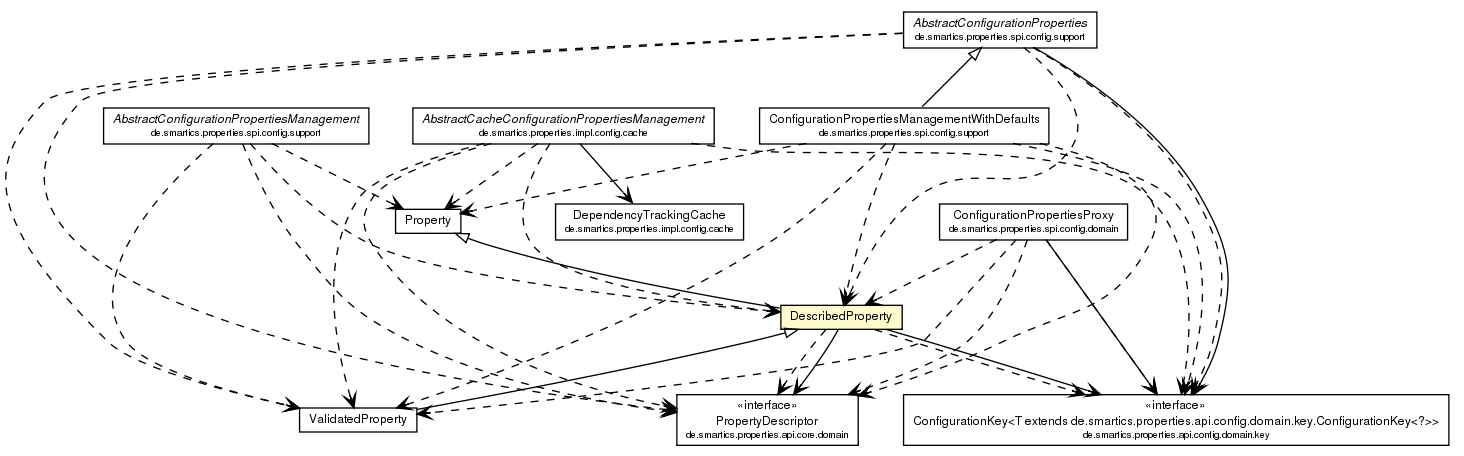 Package class diagram package DescribedProperty