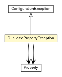 Package class diagram package DuplicatePropertyException