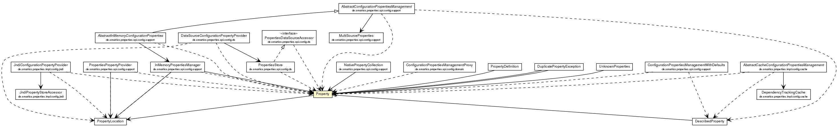 Package class diagram package Property