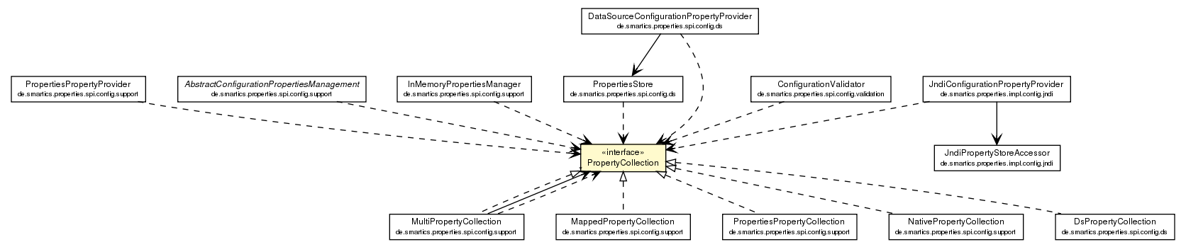 Package class diagram package PropertyCollection