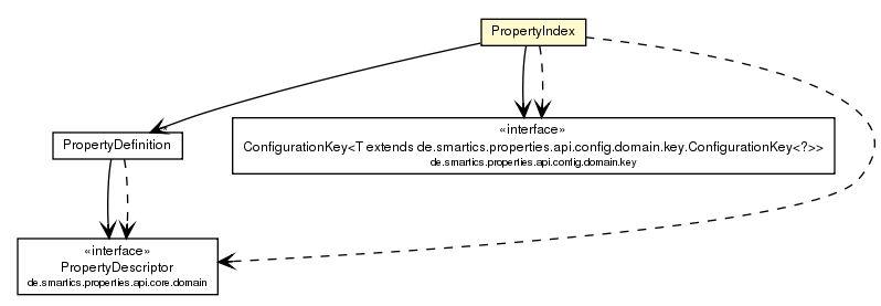 Package class diagram package PropertyIndex