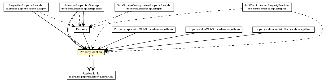 Package class diagram package PropertyLocation