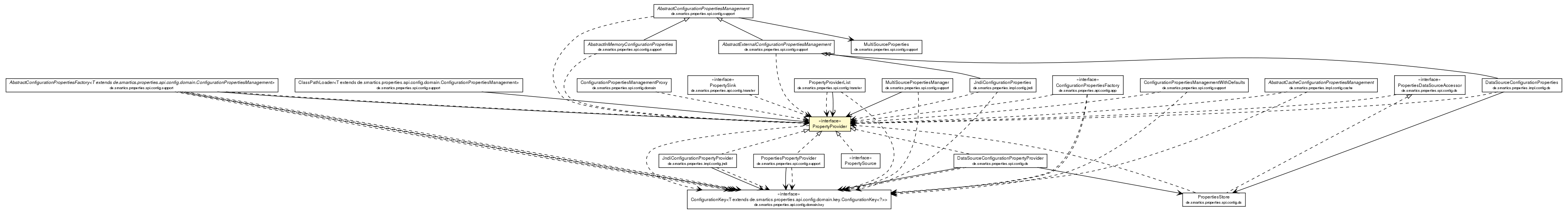 Package class diagram package PropertyProvider