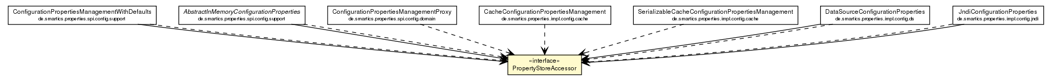 Package class diagram package PropertyStoreAccessor