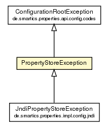 Package class diagram package PropertyStoreException