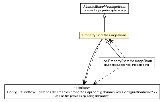 Package class diagram package PropertyStoreMessageBean