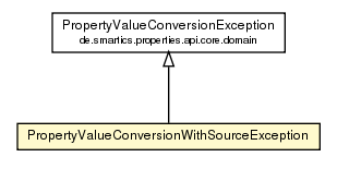 Package class diagram package PropertyValueConversionWithSourceException