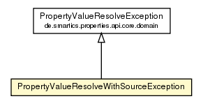 Package class diagram package PropertyValueResolveWithSourceException