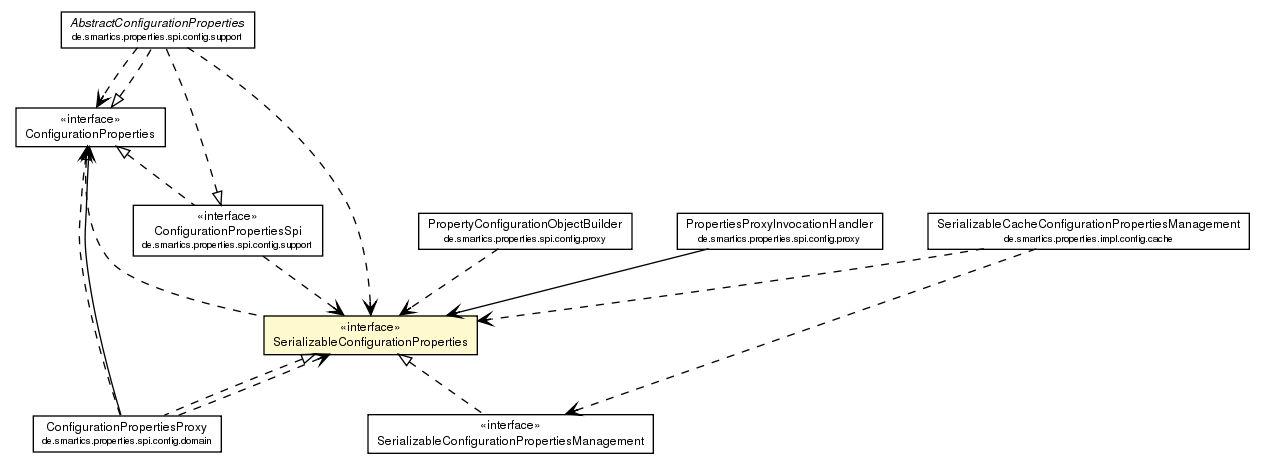 Package class diagram package SerializableConfigurationProperties