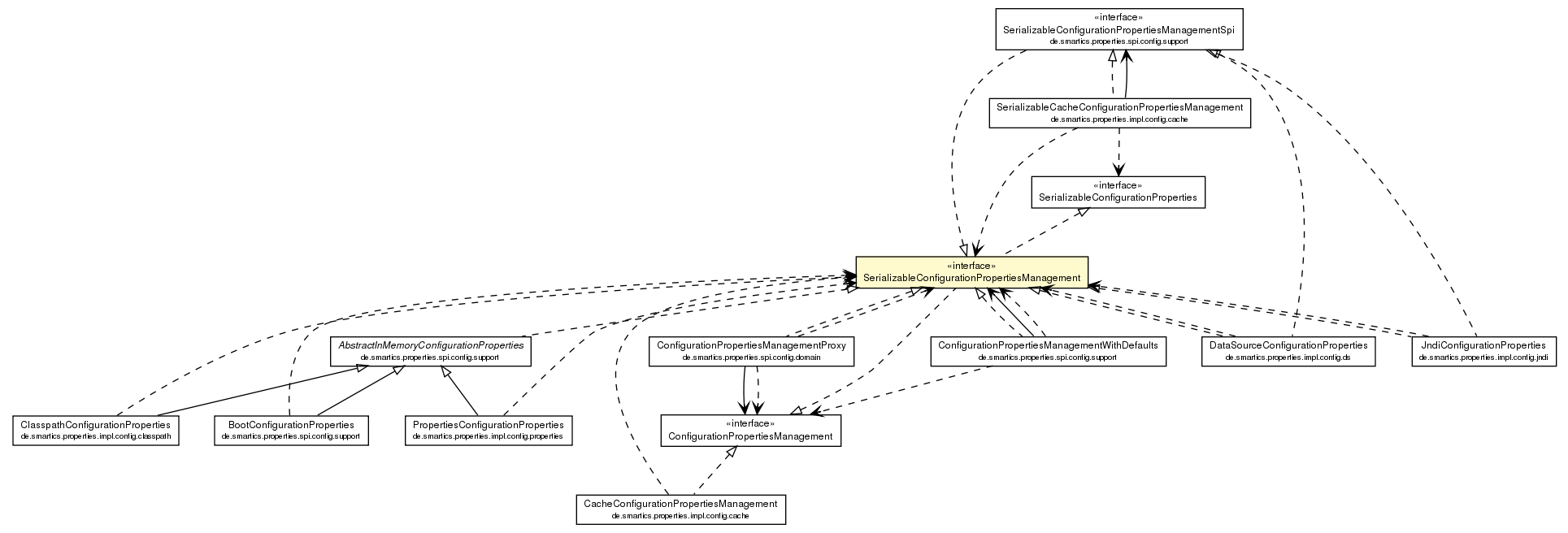 Package class diagram package SerializableConfigurationPropertiesManagement