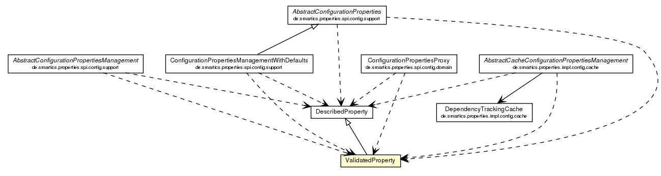 Package class diagram package ValidatedProperty