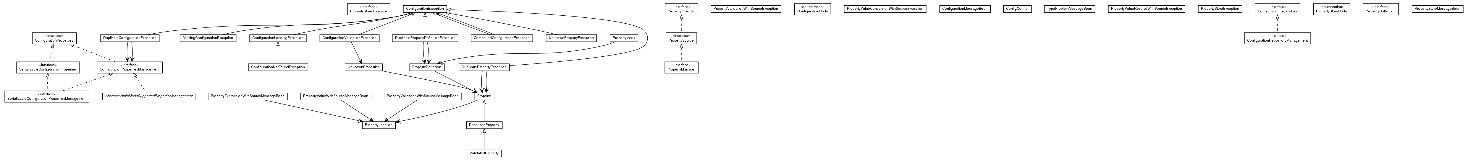 Package class diagram package de.smartics.properties.api.config.domain