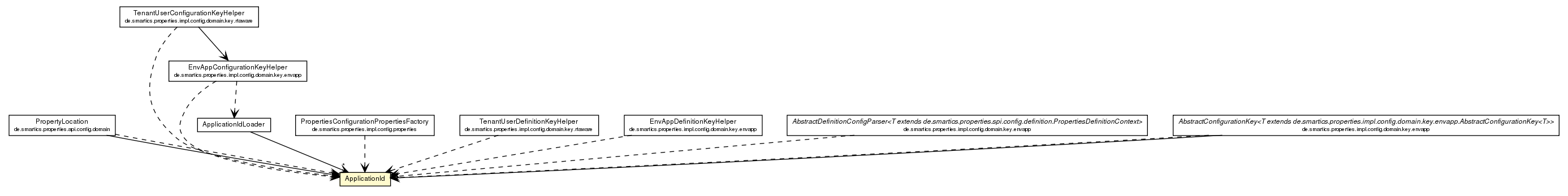 Package class diagram package ApplicationId