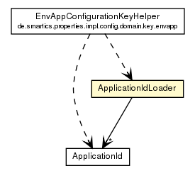 Package class diagram package ApplicationIdLoader