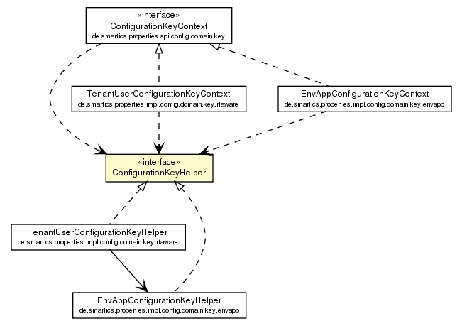 Package class diagram package ConfigurationKeyHelper