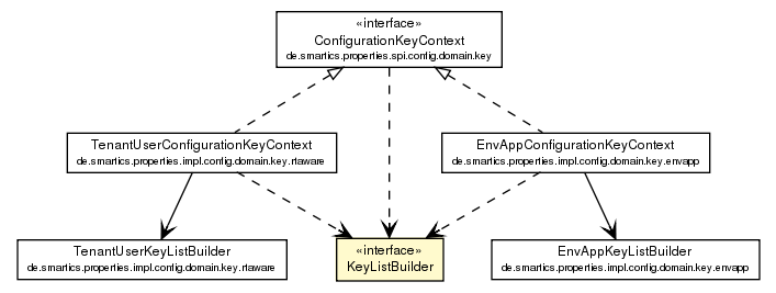 Package class diagram package KeyListBuilder