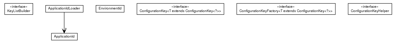 Package class diagram package de.smartics.properties.api.config.domain.key