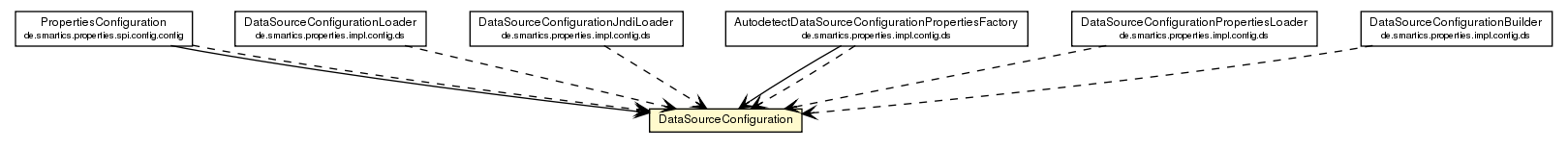 Package class diagram package DataSourceConfiguration