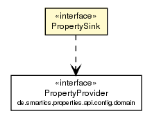 Package class diagram package PropertySink