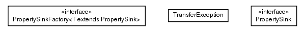 Package class diagram package de.smartics.properties.api.config.transfer