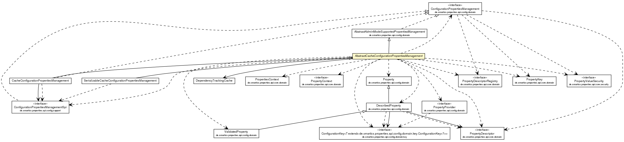 Package class diagram package AbstractCacheConfigurationPropertiesManagement