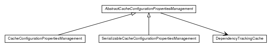 Package class diagram package de.smartics.properties.impl.config.cache