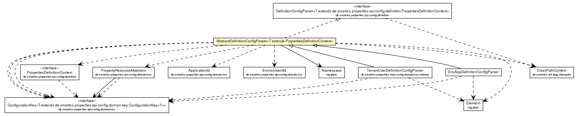 Package class diagram package AbstractDefinitionConfigParser