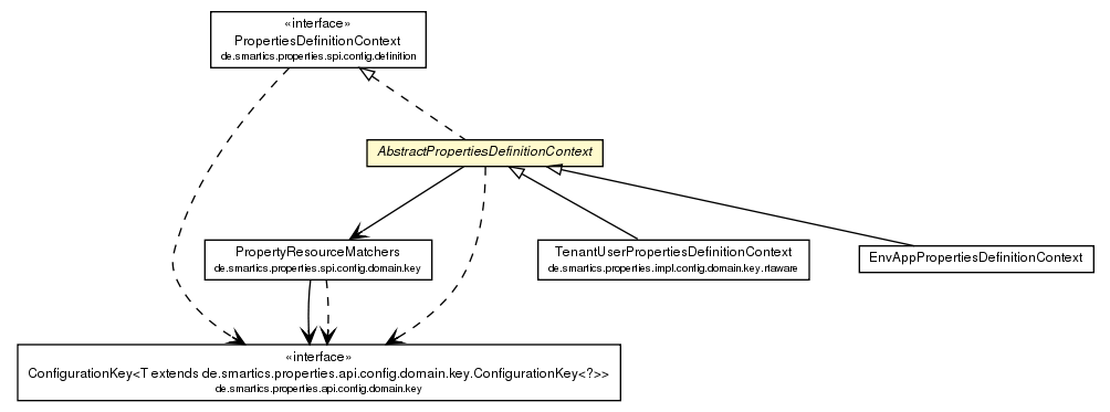 Package class diagram package AbstractPropertiesDefinitionContext